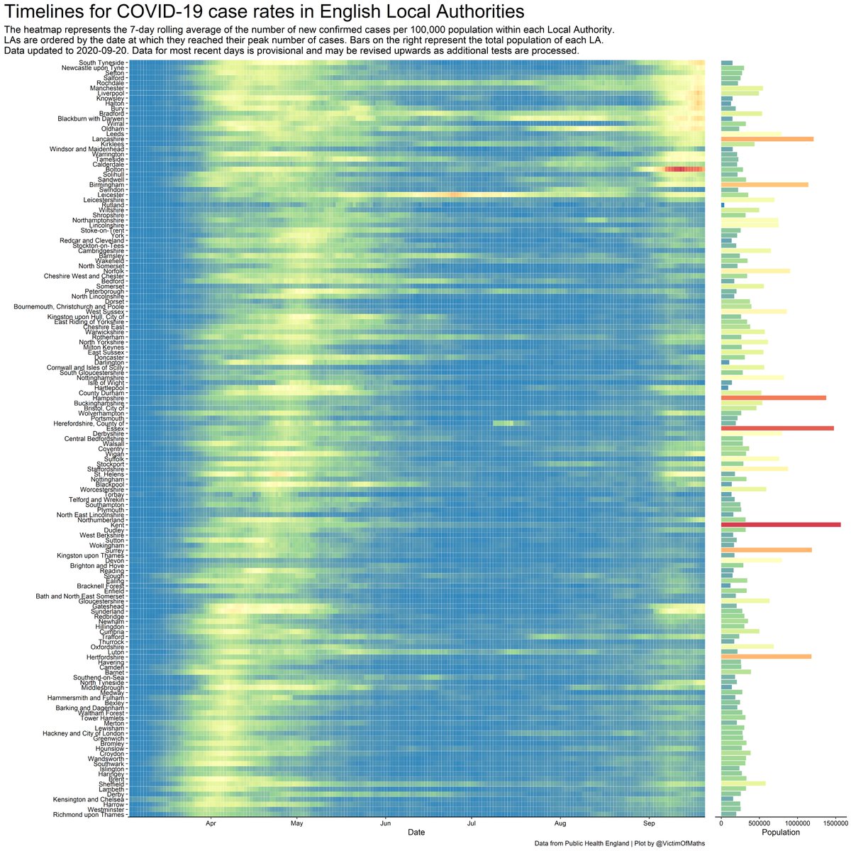 I've tweaked this plot a bit, so this version now shows the evolution of confirmed COVID-19 case rates in English Local Authorities over time. The bars on the right show the population size for each area.Striking how recent rise in cases happened almost everywhere at once.