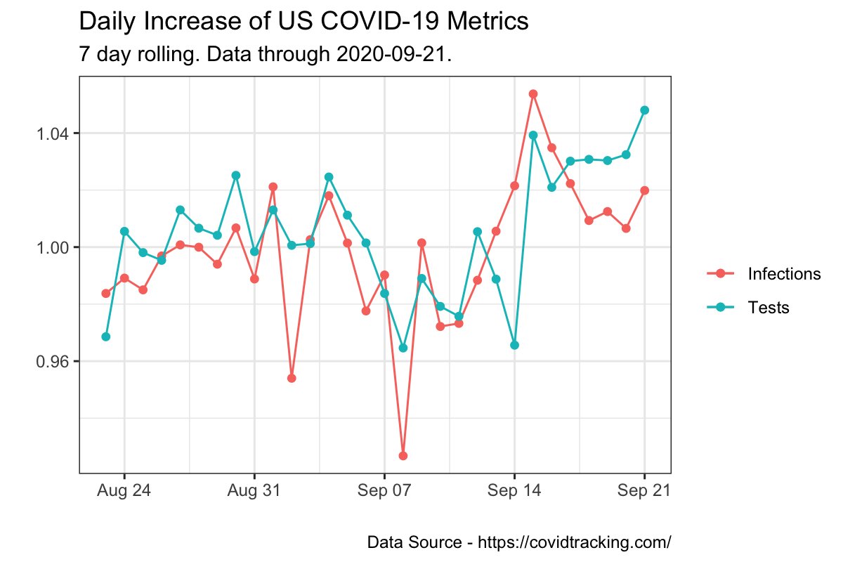 US COVID-19 Infection Rate Growth tweet media