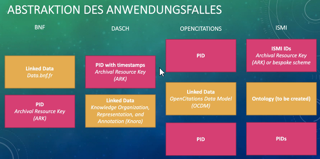 v_i_o_l_a's tweet image. aufgrund solcher probleme kombinieren anwendungen in bibliotheken und portalen #linkeddata und #persistentidentifier, zb. in &quot;sandwhich-modellen&quot;. #zbz20