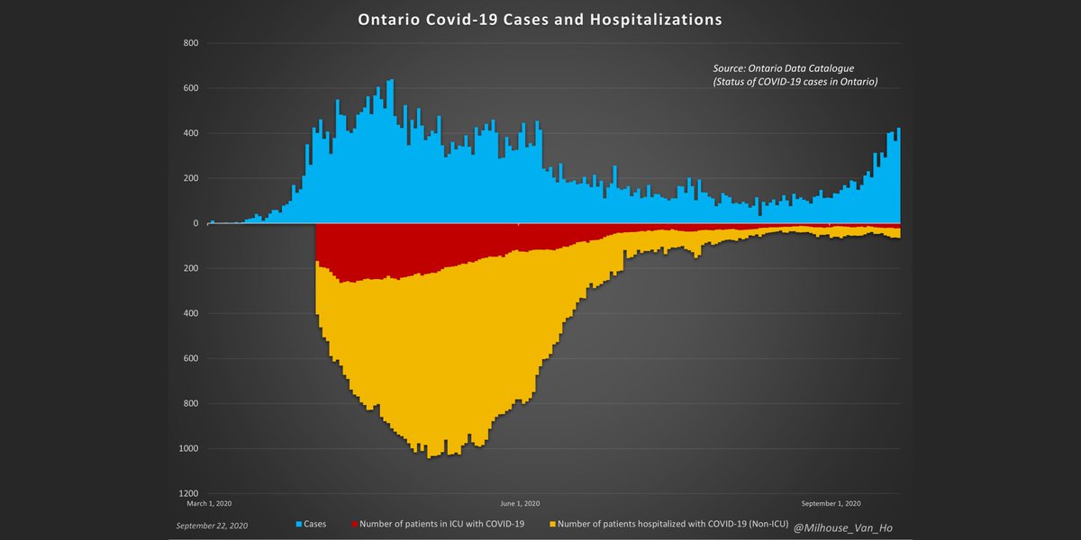 Ontario now reports:- 65 in hospital- 22 in ICU- 12 in ICU on a ventilator