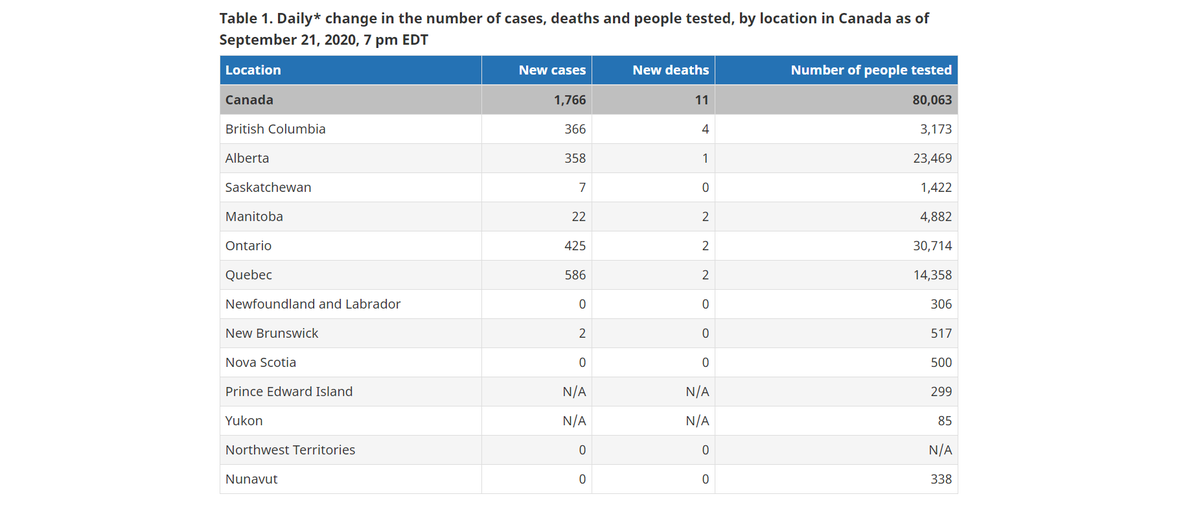 11 newly reported deaths in all of Canada (population: 37,971,020).Total deaths: 9,228 (2.4 deaths per every 10,000 people in Canada or 0.02%).