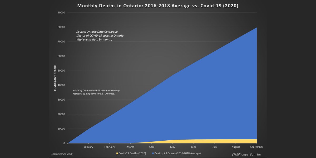 This is what 2020 YTD might look like in Ontario on a cumulative basis, using 2016-18 average monthly deaths as a proxy for 2020 data.