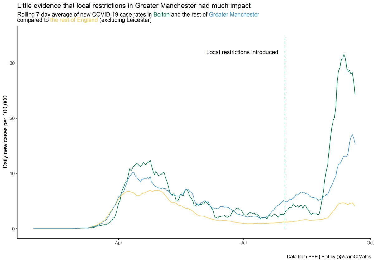 Is this a new crisis? Are the government's proposed measures overkill or not enough? I genuinely have no idea. It doesn't seem like the various local restrictions have had a significant positive impact in Manchester though.