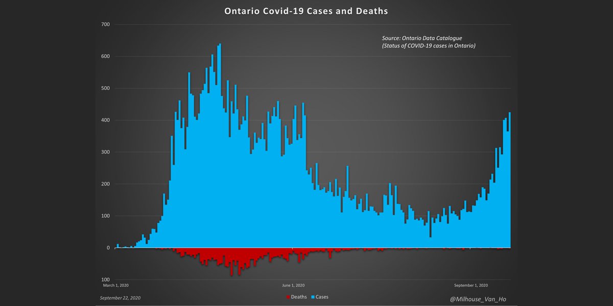 Ontario (population: 14,745,040):Total deaths: 2,829 (1.9 deaths per every 10,000 people in ON or 0.02%).