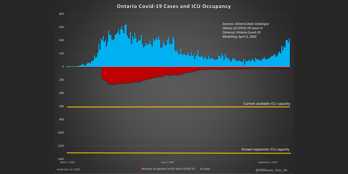 Ontario now reports:- 22 in ICU- 12 in ICU on a ventilator