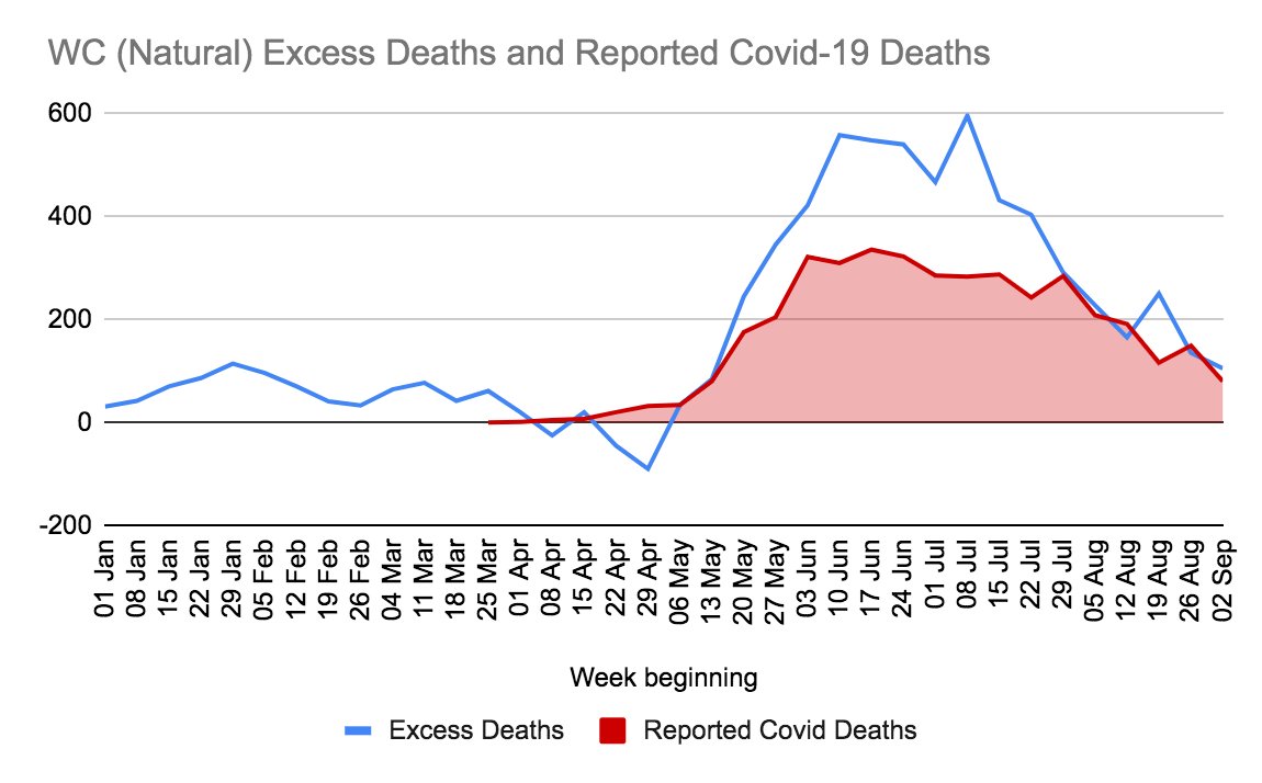 And, if we look at the Western Cape and Gauteng, there are indeed differences between provinces. Gauteng shows significantly more "excess" deaths than Western Cape.