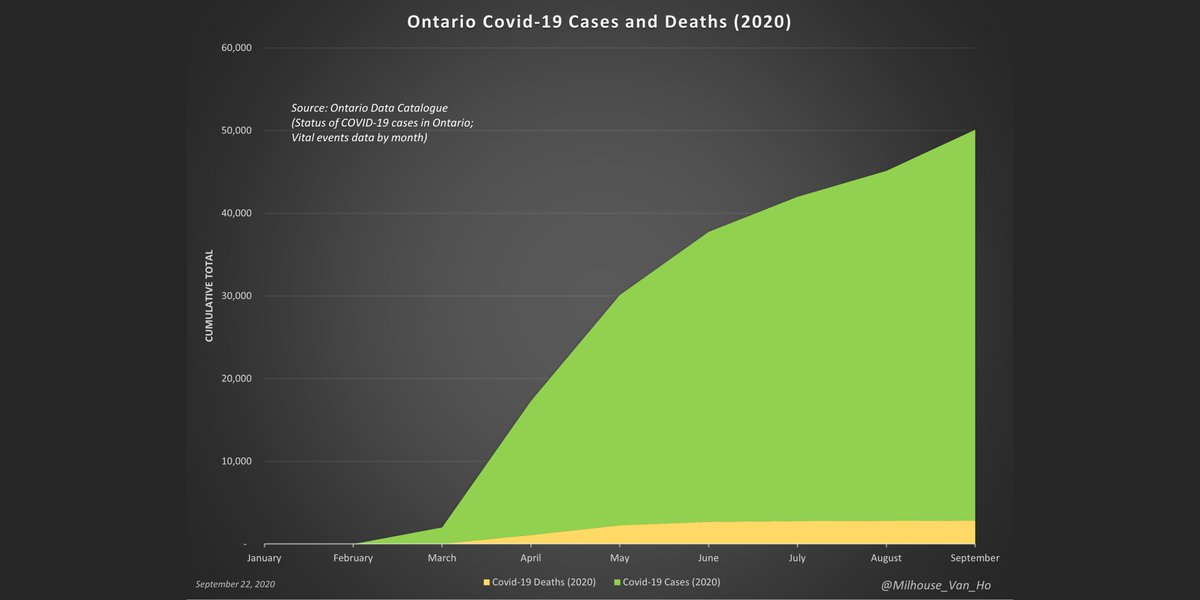 Ontario - Growth in cumulative cases (positive test results) is outpacing growth in cumulative deaths in September.This month so far:- Cumulative cases up 11.7% - Cumulative deaths up 0.6%