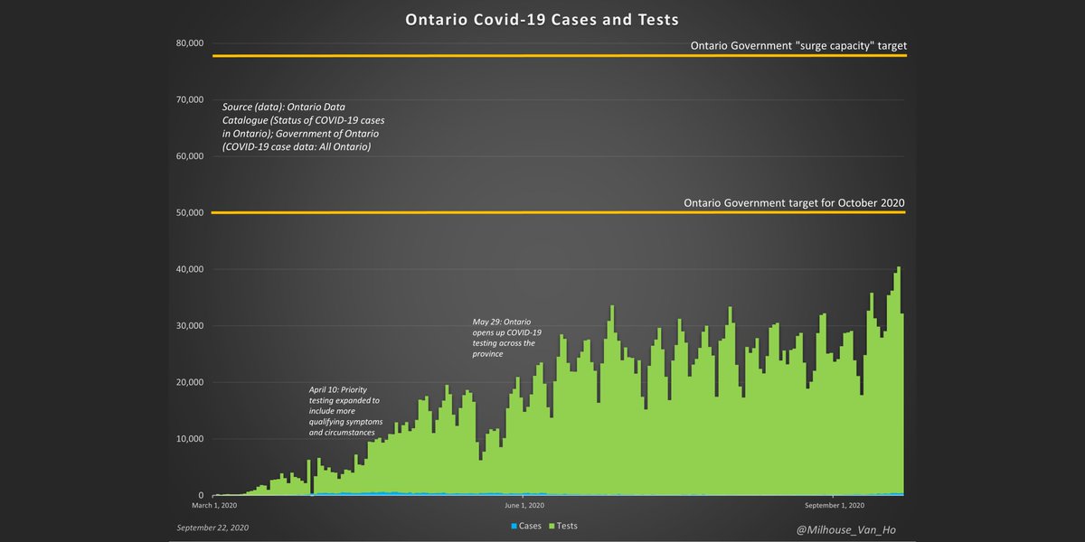 The Ontario government's ramping up of testing and easing of testing criteria have likely affected the number of cases (positive test results). Positive test results will probably rise further as the government works toward its goals of 50,000 and then 78,000 daily tests.