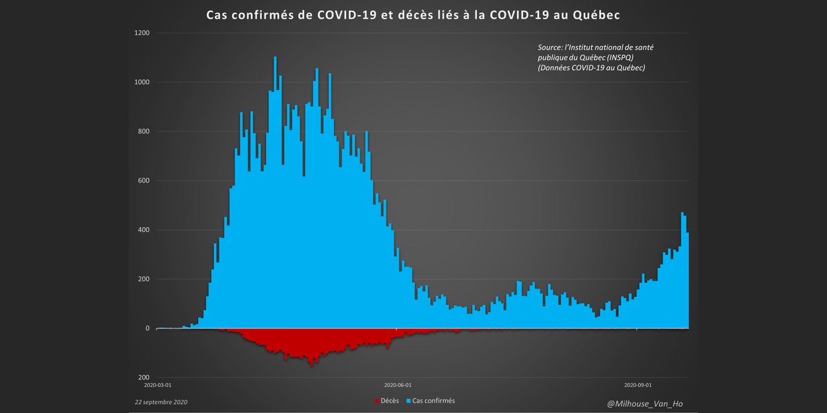Québec (population: 8,552,362):Total deaths: 5,804 (6.8 deaths per every 10,000 people in QC or 0.07%).(Note that Québec backdates newly reported deaths.)