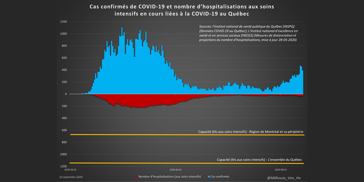 Québec now reports:- 30 in ICU (aux soins intensifs)