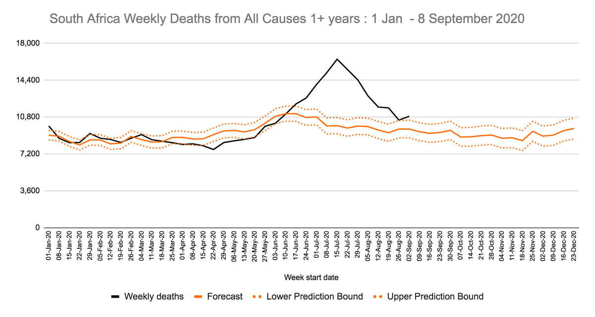 The SAMRC releases data on what they term "excess natural deaths", i.e. deaths are higher than would normally be forecast. So we can look at these numbers to see if there are big differences between provinces.