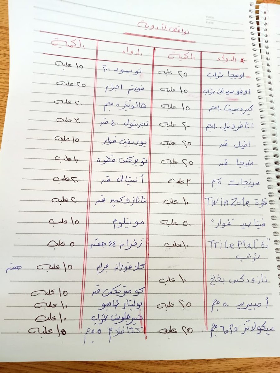 reem_nagy's tweet photo. دار السندس للأيتام المعاقين في التجمع الخامس محتاجين الأدوية دي للي يقدر يساعد https://t.co/xg8uViadO6