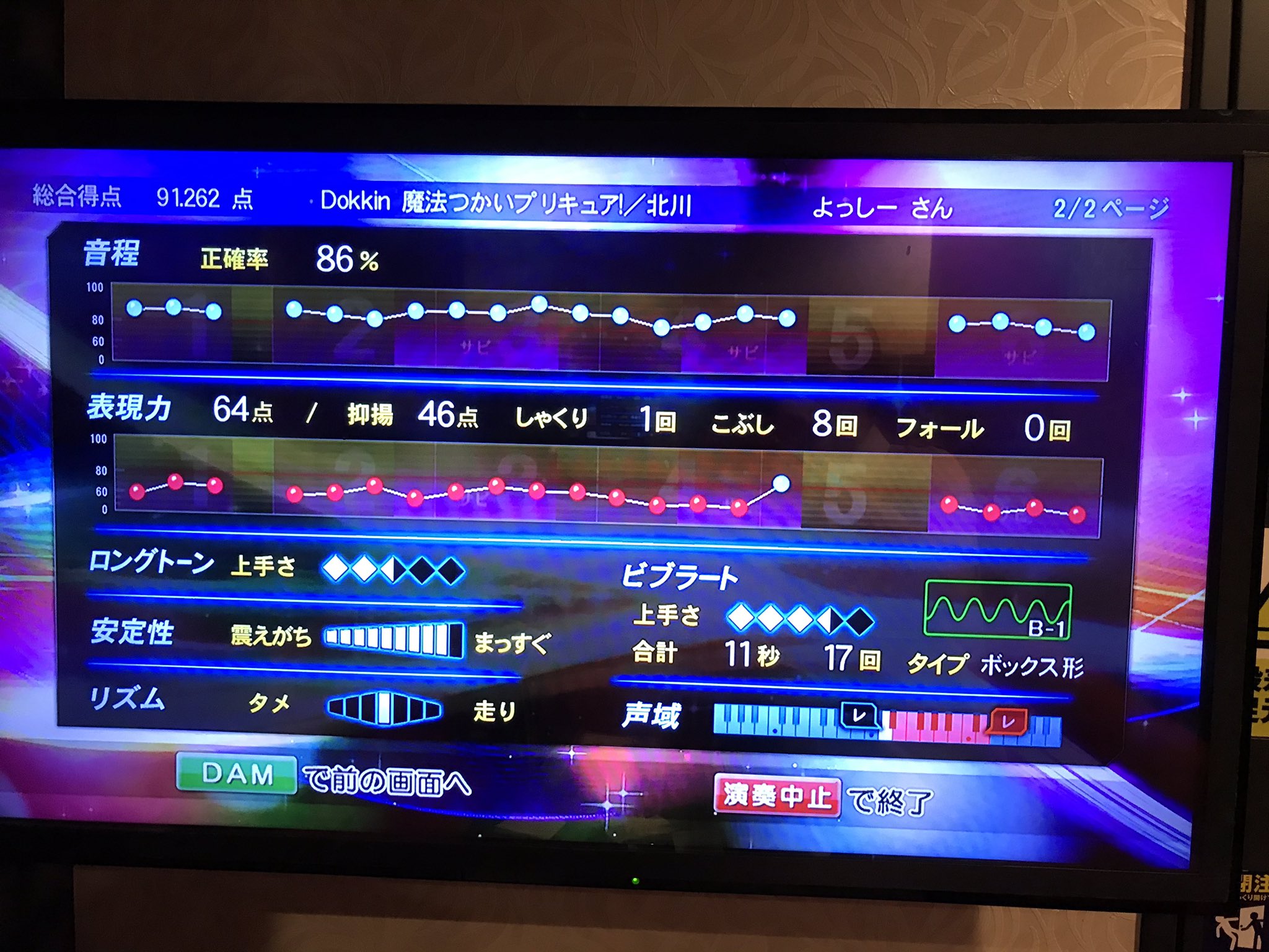 よっしーlive Arcade 採点カラオケでプリキュア歌ったら 軒並み90点オーバー出ちゃった 初代からハトプリまで 1 3 初代max Heart 90 544点 5gogo 91 799点 フレッシュ 92 455点 ハートキャッチ 92 127点 プリキュア カラオケ T