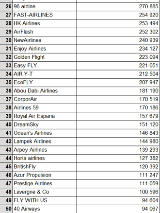 PPAFly20's tweet photo. PREMIER CLASSEMENT INTERMEDIAIRE !
Après 2 journées de jeu (2h), voici les compagnies de 1 (1 162 346 $ de TS) à 107 (- 2 984 491 $ de TS).
Alors vous êtes classés combien ? #PPAFLY20 https://t.co/GSMpLvCfSF