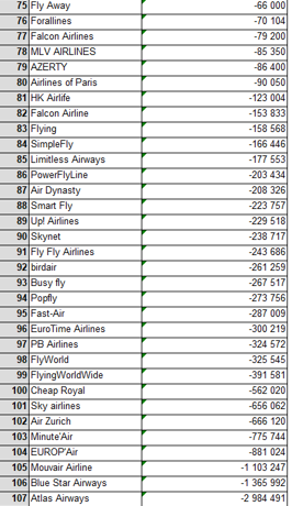 PPAFly20's tweet photo. PREMIER CLASSEMENT INTERMEDIAIRE !
Après 2 journées de jeu (2h), voici les compagnies de 1 (1 162 346 $ de TS) à 107 (- 2 984 491 $ de TS).
Alors vous êtes classés combien ? #PPAFLY20 https://t.co/GSMpLvCfSF