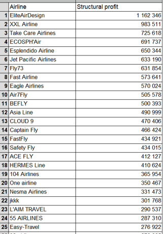 PPAFly20's tweet photo. PREMIER CLASSEMENT INTERMEDIAIRE !
Après 2 journées de jeu (2h), voici les compagnies de 1 (1 162 346 $ de TS) à 107 (- 2 984 491 $ de TS).
Alors vous êtes classés combien ? #PPAFLY20 https://t.co/GSMpLvCfSF