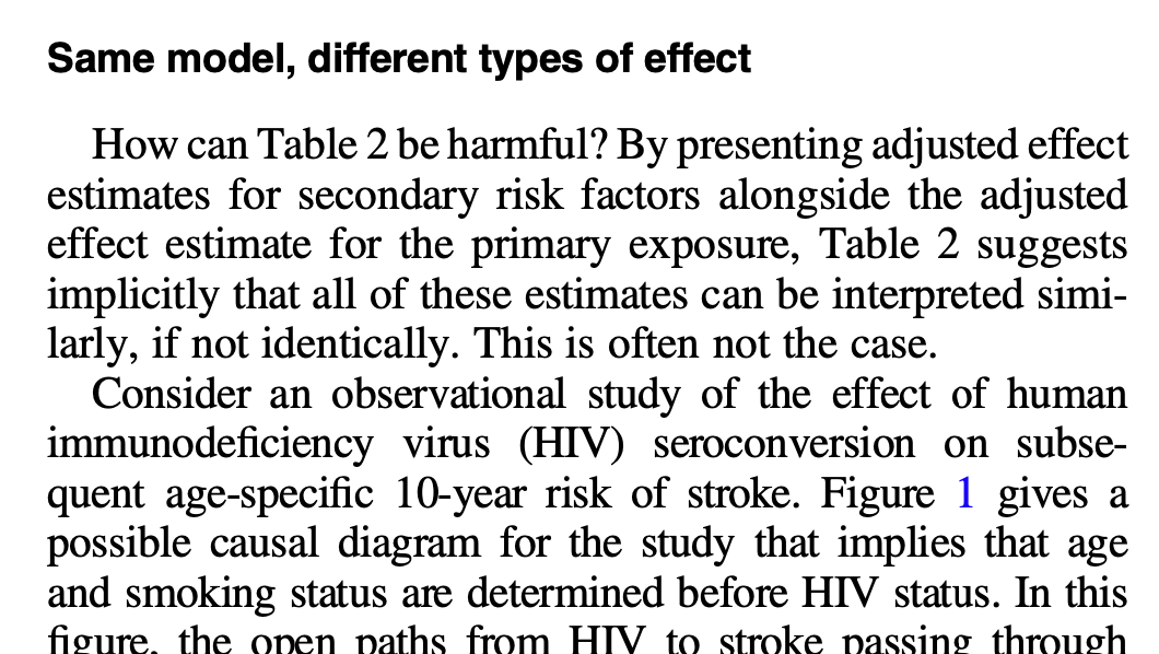 Update: I learned that essentially this problem is also called the "Table Two Fallacy" in this insightful piece by  @EpidByDesign &  @Lester_Domes —>  https://doi.org/10.1093/aje/kws412That is, it might better be described as a "fallacy" than a "bias". Thank you (!) to all who commented.