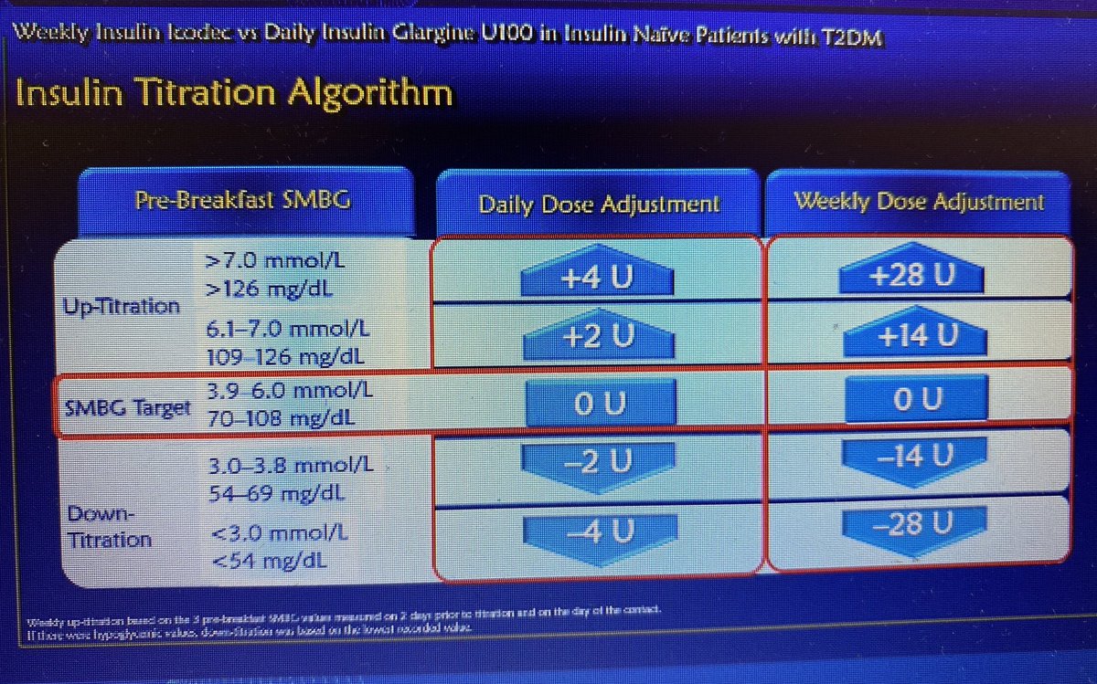 sotonDSN's tweet image. Titration with #IcoDec! 

Final A1c’s was not statistically significant between glargine u100 and IcoDec

#EASD2020 #onceWeeklyInsulin 

@EASDnews