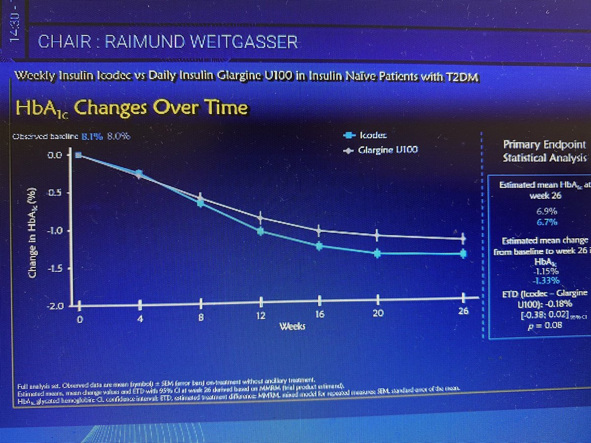 sotonDSN's tweet image. Titration with #IcoDec! 

Final A1c’s was not statistically significant between glargine u100 and IcoDec

#EASD2020 #onceWeeklyInsulin 

@EASDnews
