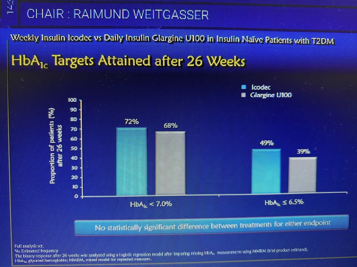 sotonDSN's tweet image. Titration with #IcoDec! 

Final A1c’s was not statistically significant between glargine u100 and IcoDec

#EASD2020 #onceWeeklyInsulin 

@EASDnews