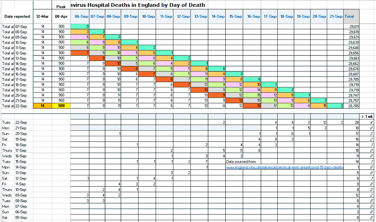 cricketwyvern's tweet photo. Update to English hospital deaths by date-of-death. Headline reported total 28 compared to 14 last Tues, though some updating today incl. 1 from March.

5-day reporting total on 17, now averaging 11.3 per day (664 at the peak). https://t.co/VzU5LViVDd