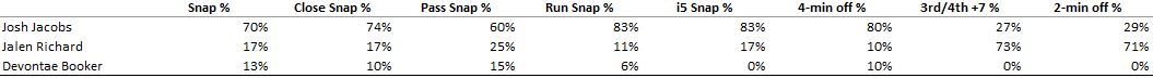 dwainmcfarland's tweet photo. #Raiders RB #UtilizationReport
What we know two weeks in - Jacobs is the clear early down and short yardage RB.
Richard is the obvious passing situation back, getting 73% of long down/distance and 71% of two-minute offense. https://t.co/NXkjAp5jEh