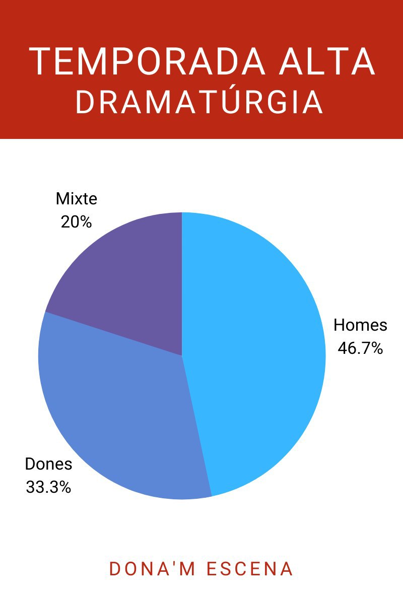 Què us semblen aquestes gràfiques sobre paritat en autoria, direcció i dramatúrgia a <a href="/temporadaalta/">Temporada Alta</a>?

😒

#OnSónLesDones