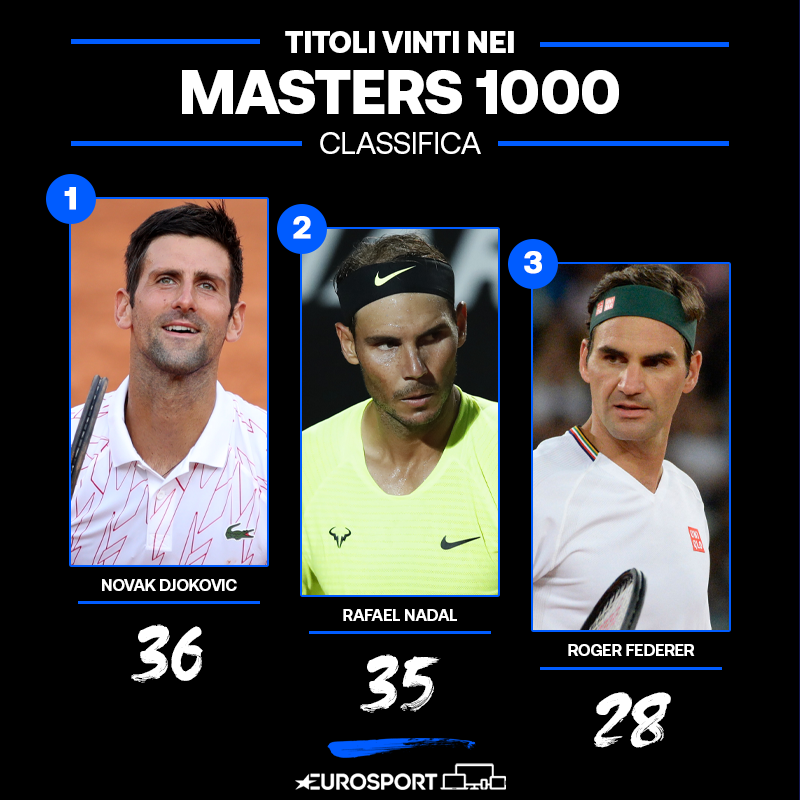 Eurosport_IT's tweet photo. Due settimane fa una delle giornate più brutte della sua carriera. Con la vittoria degli @InteBNLdItalia, Djokovic stabilisce un nuovo record nella storia del tennis 👏📚
Tutti i record di @DjokerNole : https://t.co/hbOJ9yBj70
#IBI2020 | #EurosportTENNIS https://t.co/vhS41zjub0