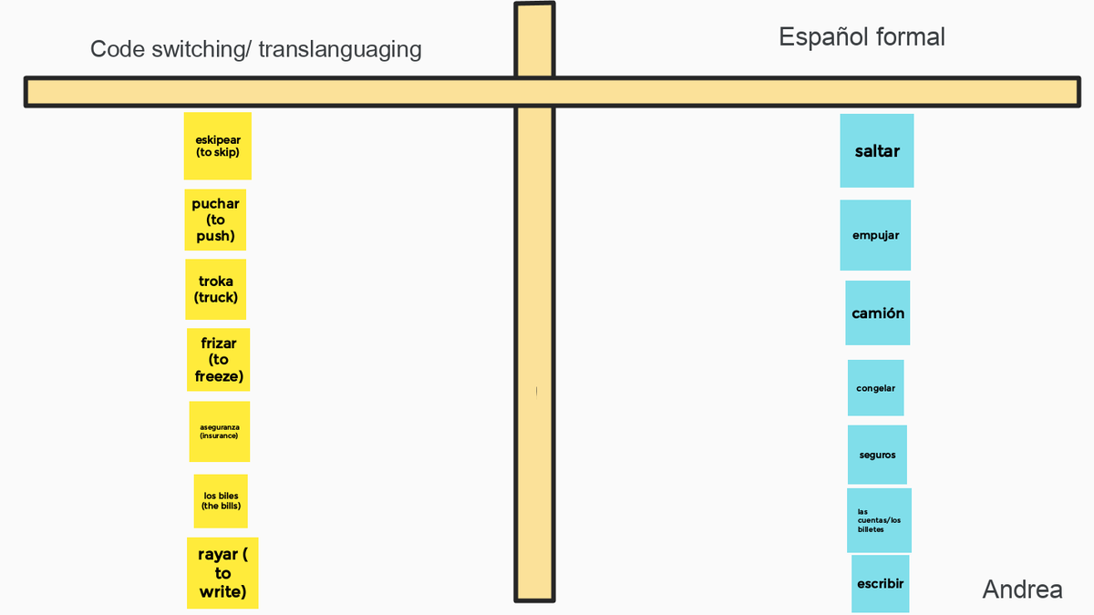 sandycristobal7's tweet photo. Our district Dual team embarked on this codeswitching/translanguaging activity using @JamboardM to continue to build on our language repertoire. #LifeLongLearning #CUSD201 #duallanguage https://t.co/52TrVLx7pf