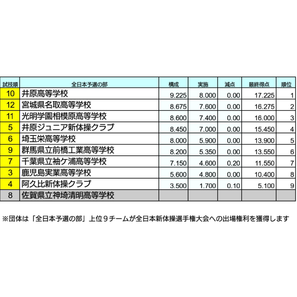 光明学園相模原高等学校 新体操部 男子 クラブ選手権無事に終了しました 結果は３位という事で全日本の切符を勝ち取りました 応援ありがとうございます 演技の評価もしっかりもらえたようですね これを支えにさらに練習に励みます これからも