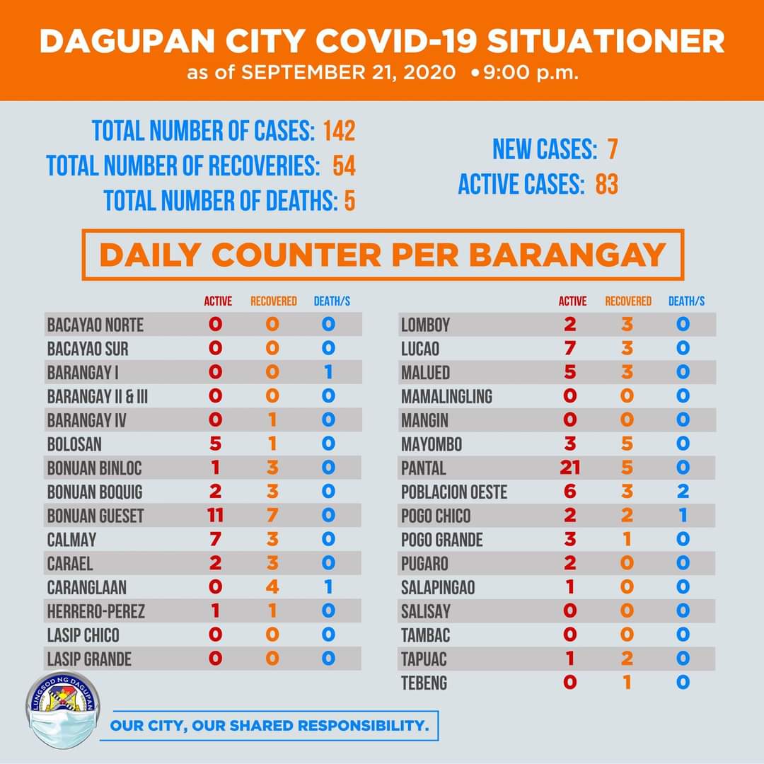 UPDATE: Dagupan City Covid-19 Situation 
(as of 9 p.m. September 21, 2020)

Total number of cases: 142
New recoveries: 1
Total number of recoveries: 54
Total number of deaths: 5

New cases: 7
Active cases: 83