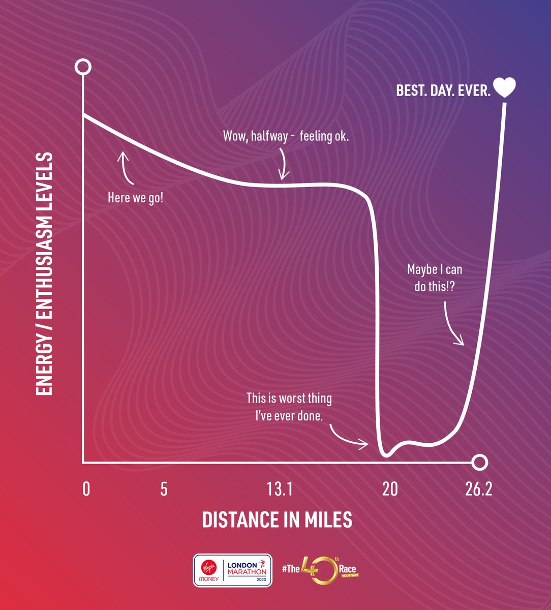 LondonMarathon's tweet image. The emotional rollercoaster of running a marathon... 🤪 🎢⁣
⁣
#LondonMarathon #The40thRace