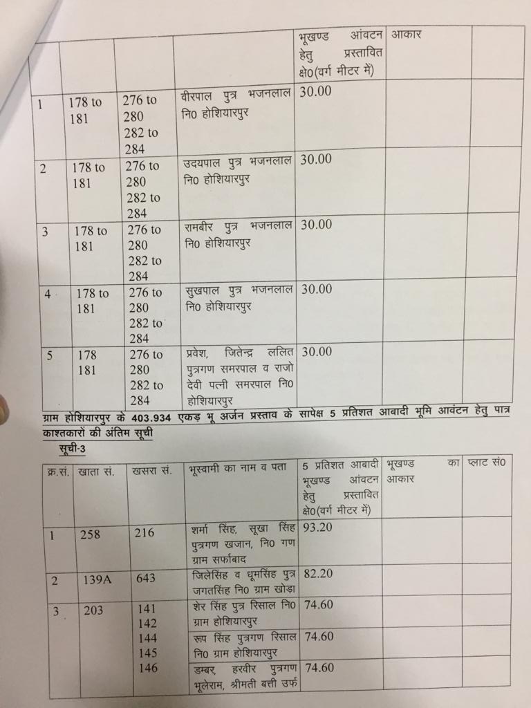 RaviYad40286325's tweet image. माननीय ये होशियारपुर नोयडा सैक्टर 51 के 5% के प्लॉट है जो कि 30 मार्च 2015 से नियोजन मे है कृप्या करके इन्हे नियोजित कराए आपकी अति कृपा होगी #pankajsingh #CEONOIDAauthority #CMYogiAdityanath