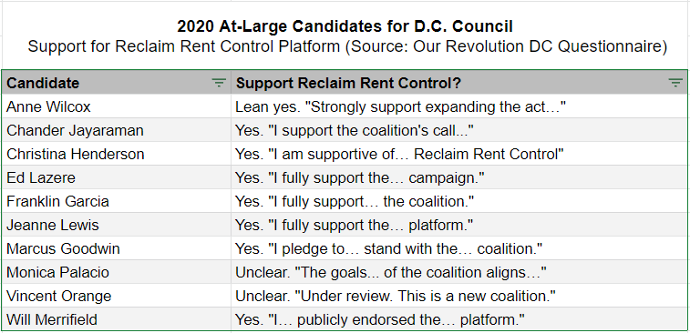 Judging by answers to the  @OurRevolutionDC questionnaire, 7 of the 10 candidates who completed questionnaires say they support Reclaim Rent Control. Which is great! We’ll ask each candidate in this thread if they plan on testifying. Candidates not included can jump in too.