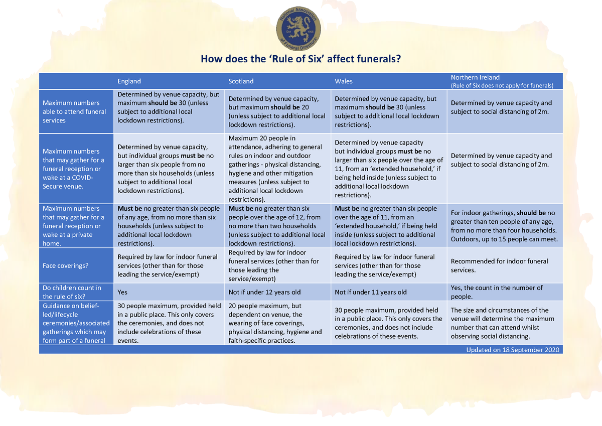 No change from the government today on the maximum number for #funerals in England (subject to individual venue capacity &amp; additional rules for some areas of #locallockdown. Please check with your funeral director on the situation in your local area.