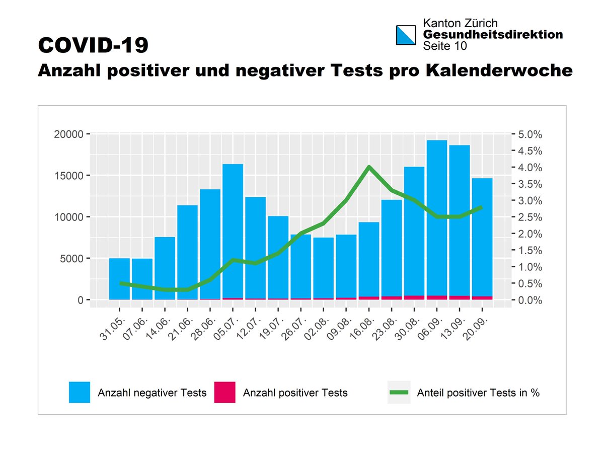 #Coronavirus im <a href="/KantonZuerich/">Kanton Zürich</a> am 22. September 2020  

Stand der letzten 24 Stunden
▪️ 40 Personen positiv getestet.

Total
▪️ 26 hospitalisiert, davon 6 mit künstlicher Beatmung.

Informationen: zh.ch/de/gesundheit/…

#CoronaInfoCH