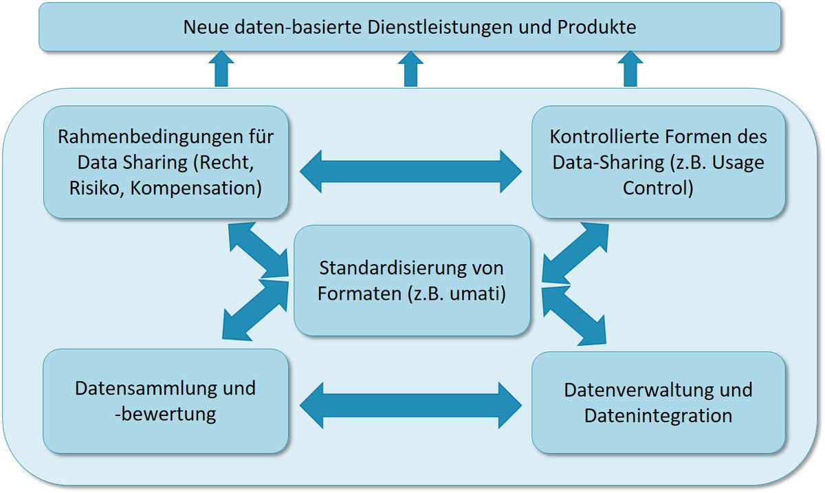 de_iipecosphere's tweet photo. ⚠️#DataSharing, rechtliche Rahmenbedingungen, #UsageControl: Im #ThinkTank #Daten beschäftigen sich @l3s_luh und @FraunhoferISST mit der Erforschung des Umgangs mit Daten in der intelligenten Produktion und stellen einen Link zum IDS @ids_association her. (1/2)⬇️ https://t.co/S3HkGRLX3N
