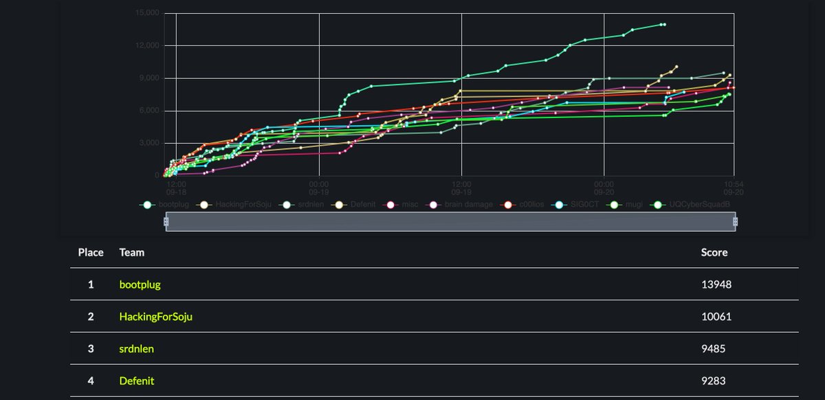 Sardinia Len (Srdnlen) (@srdnlen) on Twitter photo After almost one year of competitions, we got our first top-three in <a href="/DownUnderCTF/">DownUnderCTF</a>! Really nice CTF with some very interesting challenges. #ctf #security After almost one year of competitions, we got our first top-three in <a href="/DownUnderCTF/">DownUnderCTF</a>! Really nice CTF with some very interesting challenges. #ctf #security