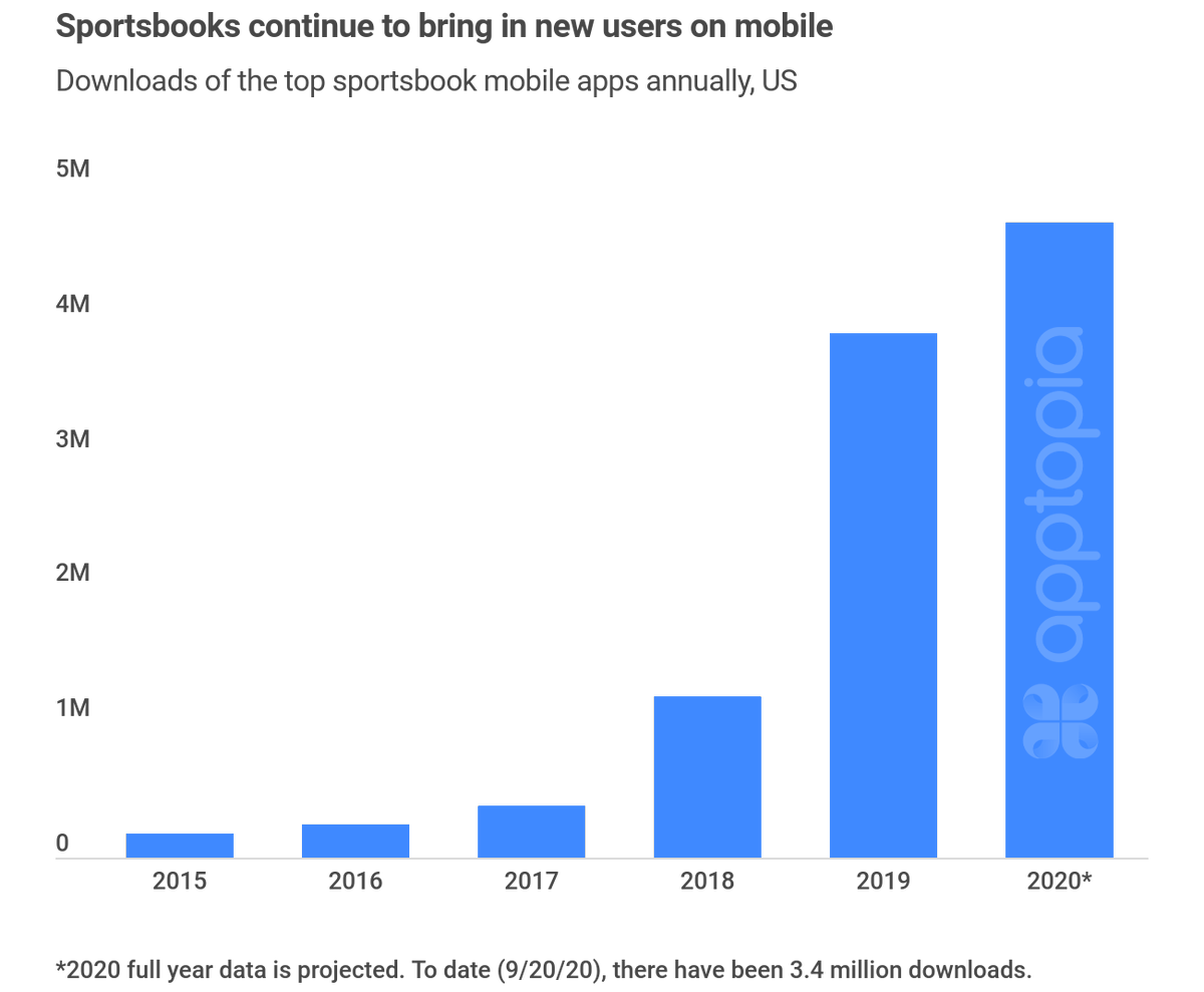 Sportsbook apps hit their all-time high for downloads in a single day on September 20th and are projected to hit an annual high at the end of 2020. blog.apptopia.com/sportsbook-app…