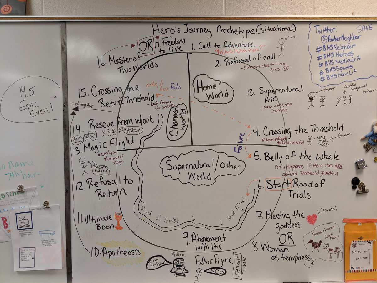 AmberNeighbor's tweet photo. Discussing the hero's journey today and where the archetypes of characters fit in the story. Thought I would have a bit of fun with the notes today! It is crazy and hectic and exactly what a journey should be! #BHSNeighbor #BHSHeroes #HerosJourney #letthefunbegin https://t.co/dPraOA1wZE