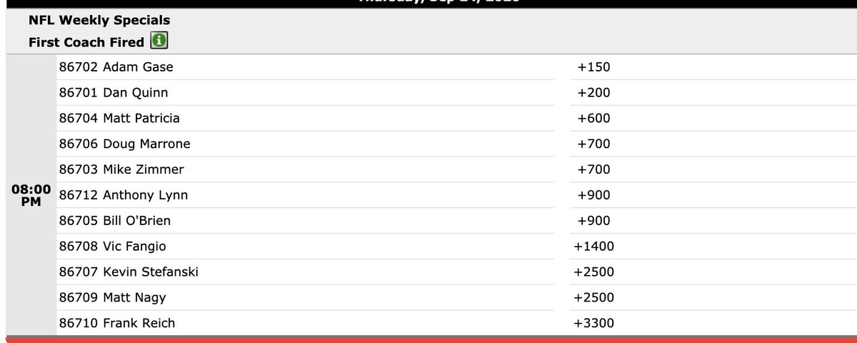 incarceratedbob's tweet photo. Updated Gambling Odds First Coach Fired #NFL 

Adam Gase +150 🙏🏽 #Jets 
Dan Quinn+200
Matt Patricia +600
Doug Marrone+700
Mike Zimmer +700
Anthony Lynn +900
Bill O'Brien +900
Fangio +1400
Stefanski +2500
Nagy +2500
Frank Reich +3300 https://t.co/rdpRbAZK0P