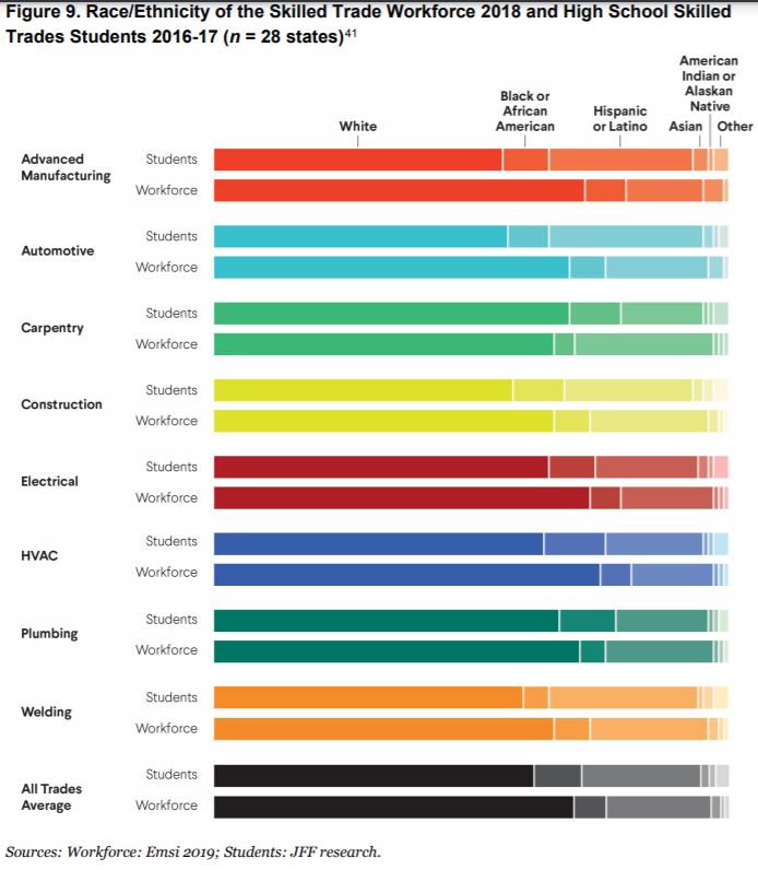 Did you know? Relative to the current #skilledtrades workforce, skilled trades students are a more diverse group, though students of color and girls are underrepresented. Read more in our research here: harborfreighttoolsforschools.org/what-we-do/res… #HispanicHeritageMonth