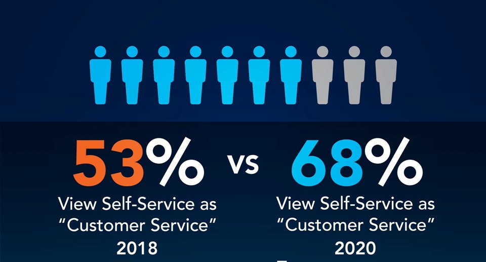 McGeeSmith's tweet photo. #AspectACE @_Patrick_Dennis Technology is not the problem, e.g. #AI and 30 channels. Customers will try self-service, but will not repeat if it is not effective.  @AspectSoftware https://t.co/50y6uZHWaU