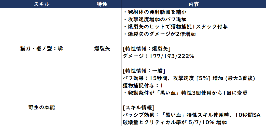 Bp Lord Soulworkerkr ソウルワーカー Kr 9月23日 水 定期メンテナンス 3 チイのスキルバランス調整