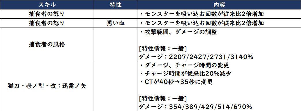 Bp Lord Soulworkerkr ソウルワーカー Kr 9月23日 水 定期メンテナンス 3 チイのスキルバランス調整