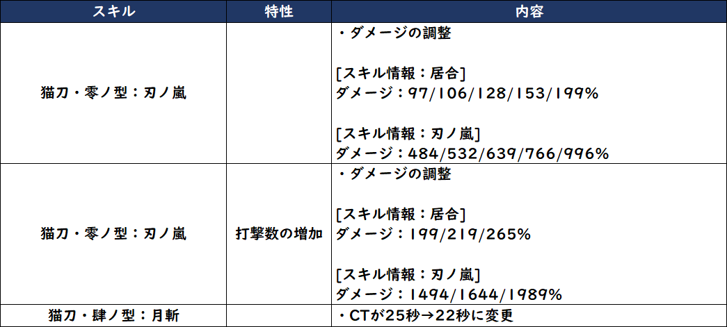 Bp Lord Soulworkerkr ソウルワーカー Kr 9月23日 水 定期メンテナンス 3 チイのスキルバランス調整