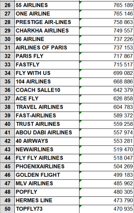 PPAFly20's tweet photo. CLASSEMENT INTERMEDIAIRE !
Voici le nouveau classement et ses évolutions (ou pas).
Alors la trésorerie structurelle progresse ? Vous êtes classés combien ? #PPAFLY20 https://t.co/HPbAFd84Lt