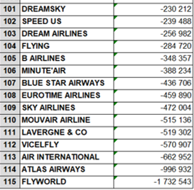 PPAFly20's tweet photo. CLASSEMENT INTERMEDIAIRE !
Voici le nouveau classement et ses évolutions (ou pas).
Alors la trésorerie structurelle progresse ? Vous êtes classés combien ? #PPAFLY20 https://t.co/HPbAFd84Lt