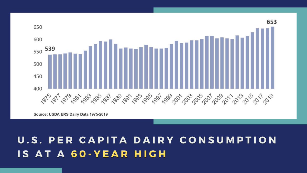 nmpf's tweet image. Raise a 🥛 glass to another milestone year in #dairy demand! Increases in 🧀 and 🧈 use pushed per-capita U.S. dairy to its most popular year since 1960.

Check out our latest #DairyDefined to learn more: bit.ly/2FRiDFd.