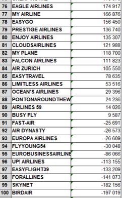 PPAFly20's tweet photo. Classement oublié du 75 à 100 https://t.co/0Wd3GngiUZ